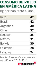 UD14) Perú y Brasil son los países que más pollo consumen en América Latina  - ILP